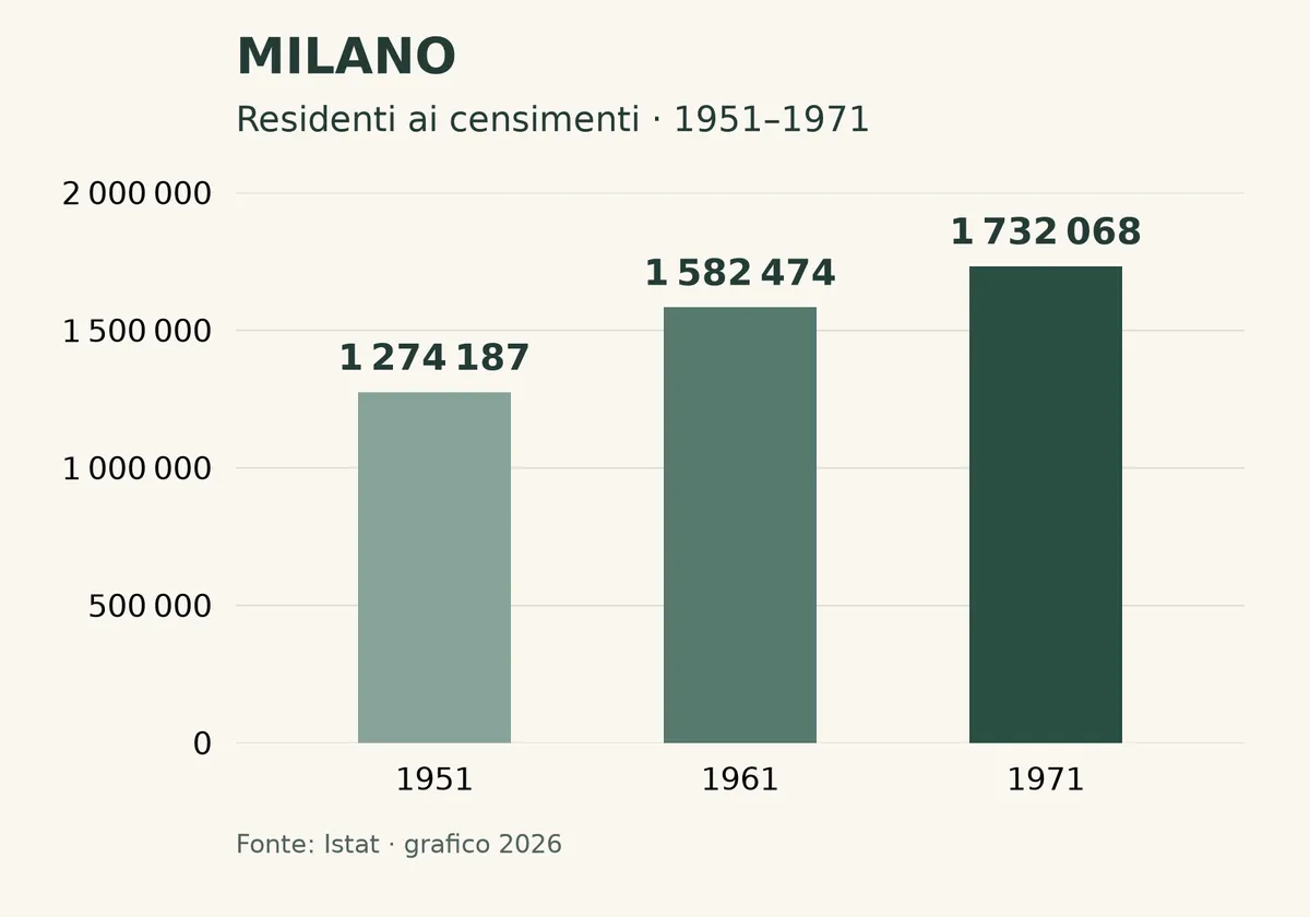 Gráfico de barras dos residentes do município de Milão: 1.274.187 em 1951, 1.582.474 em 1961 e 1.732.068 em 1971, com eixo começando em zero.