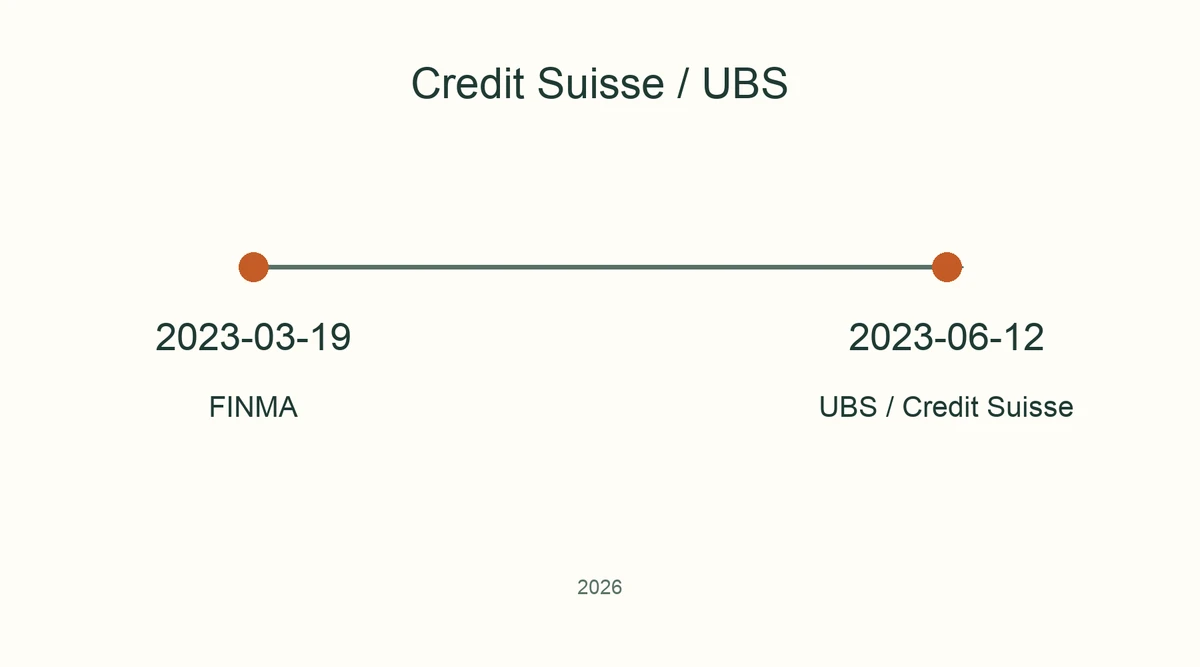 Cronologia com dois pontos: a FINMA aprova a compra do Credit Suisse pela UBS em 19 de março de 2023, e a operação entre os grupos é concluída em 12 de junho de 2023.